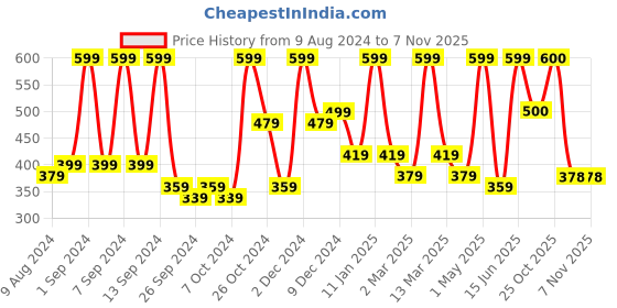 myntra.com Arrabi Blue & Beige Ethnic Motifs Printed 6-Seater Table Cover arrabi Price History Graph from 9 Aug 2024 to 7 Nov 2025