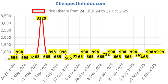 myntra.com Arrabi Blue & Beige Geometric 130 TC Single Bedsheet with 1 Pillow Covers arrabi Price History Graph from 24 Jul 2024 to 16 Oct 2025