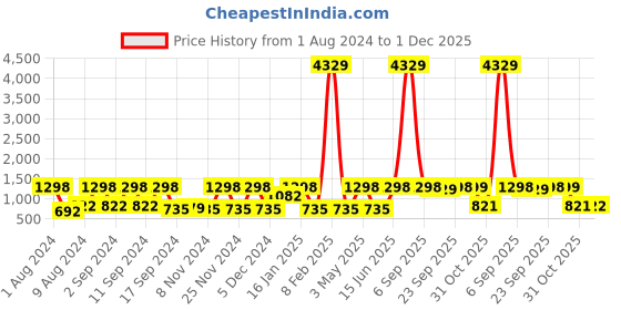 myntra.com Arrabi Blue & Black Ethnic Motifs 300 TC King Bedsheet with 2 Pillow Covers arrabi Price History Graph from 1 Aug 2024 to 1 Dec 2025