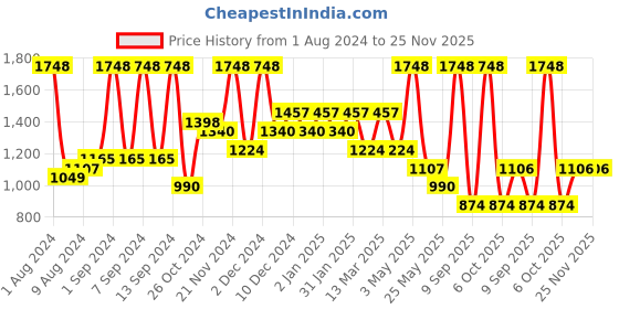myntra.com Arrabi Blue & Black Striped 300 TC Cotton King Bedsheet With 2 Pillow Covers arrabi Price History Graph from 1 Aug 2024 to 24 Nov 2025