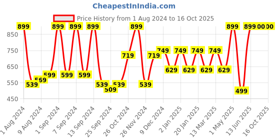myntra.com Arrabi Blue & Brown Checked 6 Seater Table Cover arrabi Price History Graph from 1 Aug 2024 to 16 Oct 2025