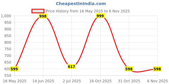 myntra.com Arrabi Blue & Brown Ethnic Motifs 300 TC King Bedsheet with 2 Pillow Covers arrabi Price History Graph from 16 May 2025 to 6 Nov 2025