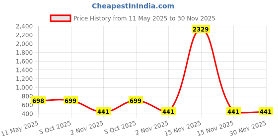 myntra.com Arrabi Blue & Brown Floral 350 TC Single Bedsheet with 1 Pillow Covers arrabi Price History Graph from 11 May 2025 to 29 Nov 2025