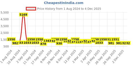 myntra.com Arrabi Blue & Brown Geometric 300 TC 2 King Bedsheet with 4 Pillow Covers arrabi Price History Graph from 1 Aug 2024 to 4 Dec 2025