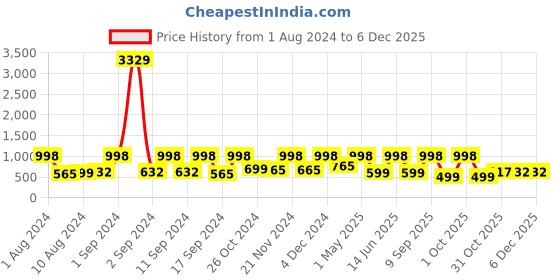 myntra.com Arrabi Blue & Brown Geometric 300 TC King Bedsheet with 2 Pillow Covers arrabi Price History Graph from 1 Aug 2024 to 4 Dec 2025