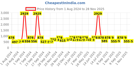myntra.com Arrabi Blue & Brown Geometric 300 TC King Bedsheet with 2 Pillow Covers arrabi Price History Graph from 1 Aug 2024 to 28 Nov 2025