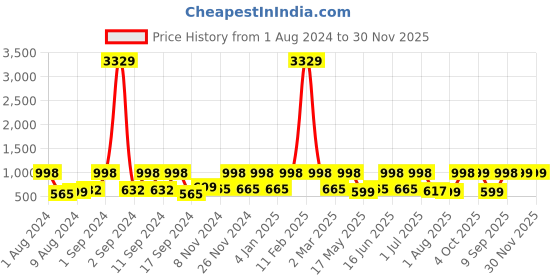 myntra.com Arrabi Blue & Brown Geometric 300 TC King Size Fitted Bedsheet with 2 Pillow Covers arrabi Price History Graph from 1 Aug 2024 to 30 Nov 2025