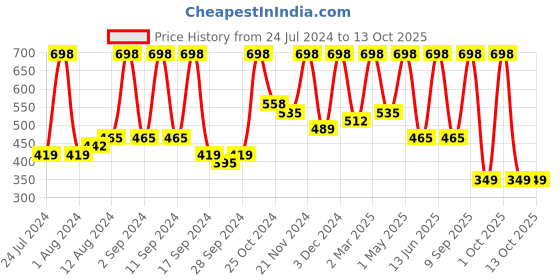 myntra.com Arrabi Blue & Brown Geometric 300 TC Single Bedsheet with 1 Pillow Cover arrabi Price History Graph from 24 Jul 2024 to 13 Oct 2025