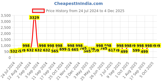 myntra.com Arrabi Blue & Brown Geometric 300 TC Super King Bedsheet with 2 Pillow Covers arrabi Price History Graph from 24 Jul 2024 to 4 Dec 2025