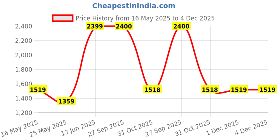 myntra.com Arrabi Blue & Brown Geometric Mild Winter 550 GSM Double Bed Comforter & 2 Pillow Covers arrabi Price History Graph from 16 May 2025 to 4 Dec 2025
