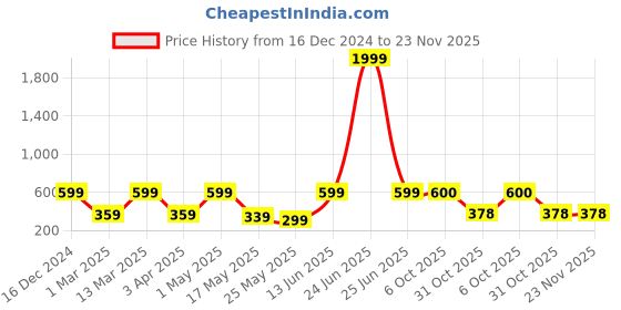 myntra.com Arrabi Blue & Brown Geometric Printed 6-Seater Table Cover arrabi Price History Graph from 16 Dec 2024 to 23 Nov 2025