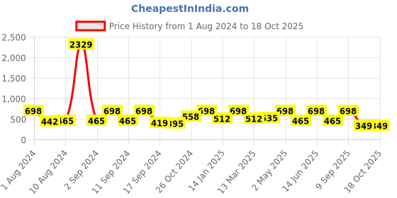myntra.com Arrabi Blue & Brown Graphic 300 TC Single Bedsheet with 1 Pillow Covers arrabi Price History Graph from 1 Aug 2024 to 18 Oct 2025