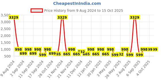 myntra.com Arrabi Blue & Cream-Coloured Geometric 300 TC King Bedsheet with 2 Pillow Covers arrabi Price History Graph from 9 Aug 2024 to 15 Oct 2025