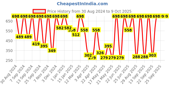 myntra.com Arrabi Blue & Cream-Coloured Printed Ceramic Matte Cups Set of Cups and Mugs arrabi Price History Graph from 30 Aug 2024 to 9 Oct 2025