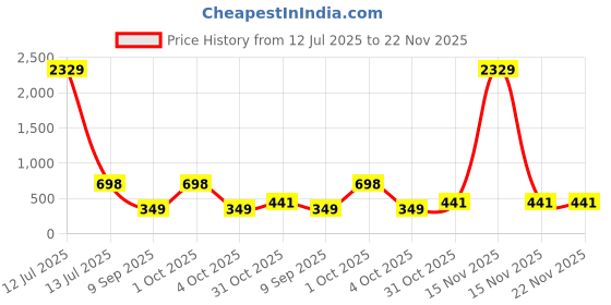 myntra.com Arrabi Blue & Cream Floral Printed 350 TC Single Bedsheet Set 2.15 m x 1.5 m arrabi Price History Graph from 12 Jul 2025 to 22 Nov 2025