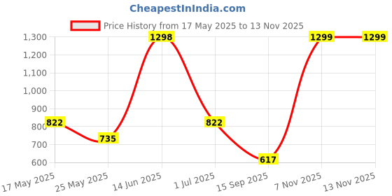 myntra.com Arrabi Blue & Gold-Toned Floral Printed Fitted 310 TC King Bedsheet Set 2.70 m x 2.60 m arrabi Price History Graph from 17 May 2025 to 12 Nov 2025