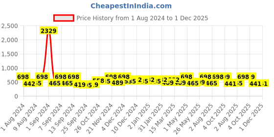 myntra.com Arrabi Blue & Green Floral 300 TC Flat Single Bedsheet with 1 Pillow Cover arrabi Price History Graph from 1 Aug 2024 to 30 Nov 2025