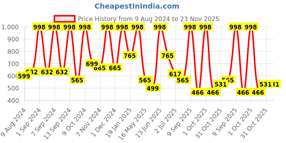 myntra.com Arrabi Blue & Green Floral 300 TC King Size Fitted Bedsheet With 2 Pillow Covers arrabi Price History Graph from 9 Aug 2024 to 23 Nov 2025