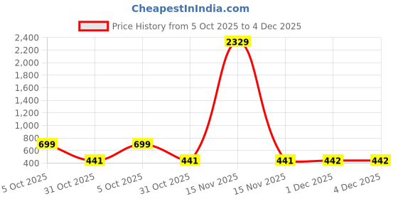 myntra.com Arrabi Blue & Green Floral 350 TC Single Bedsheet with 1 Pillow Covers arrabi Price History Graph from 5 Oct 2025 to 4 Dec 2025