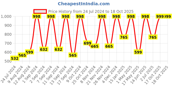 myntra.com Arrabi Blue & Green Geometric 300 TC King Bedsheet with 2 Pillow Covers arrabi Price History Graph from 24 Jul 2024 to 18 Oct 2025