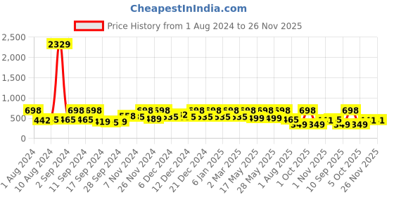 myntra.com Arrabi Blue & Grey Floral 130 TC Single Bedsheet with 1 Pillow Covers arrabi Price History Graph from 1 Aug 2024 to 26 Nov 2025