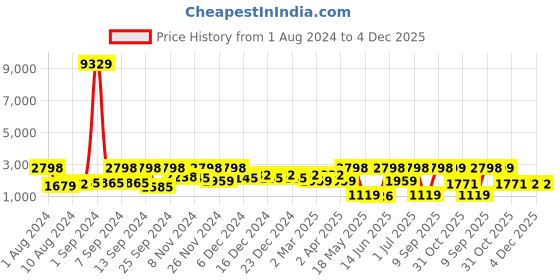 myntra.com Arrabi Blue & Grey Floral 300 TC King Bedsheet with 2 Pillow Covers arrabi Price History Graph from 1 Aug 2024 to 4 Dec 2025