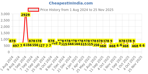 myntra.com Arrabi Blue & Grey Geometric 300 TC King Bedsheet with 2 Pillow Covers arrabi Price History Graph from 1 Aug 2024 to 24 Nov 2025