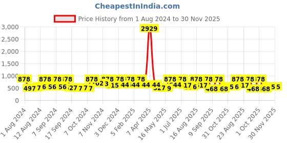 myntra.com Arrabi Blue & Grey Geometric 300 TC King Bedsheet with 2 Pillow Covers arrabi Price History Graph from 1 Aug 2024 to 30 Nov 2025