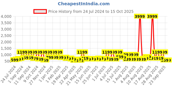 myntra.com Arrabi Blue & Grey Geometric 300 TC Super King Size Fitted Bedsheet With 2 Pillow Covers arrabi Price History Graph from 24 Jul 2024 to 14 Oct 2025