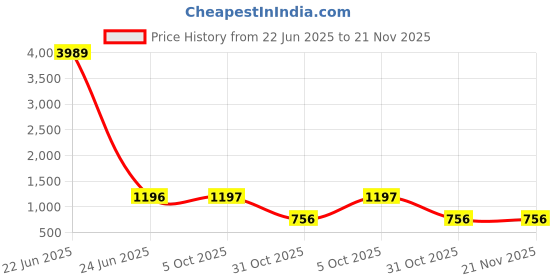 myntra.com Arrabi Blue & Grey Geometric Printed 350 TC King Bedsheet Set 2.70 m x 2.60 m arrabi Price History Graph from 22 Jun 2025 to 21 Nov 2025