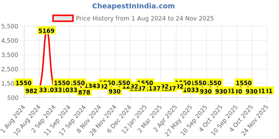 myntra.com Arrabi Blue & Grey Graphic 300 TC 2 King Bedsheets with 4 Pillow Covers arrabi Price History Graph from 1 Aug 2024 to 23 Nov 2025
