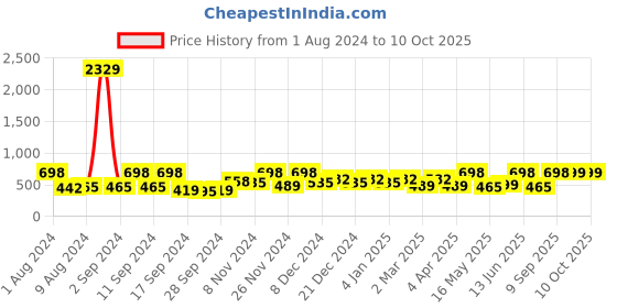 myntra.com Arrabi Blue & Grey Graphic 300 TC Single Bedsheet with 1 Pillow Covers arrabi Price History Graph from 1 Aug 2024 to 9 Oct 2025