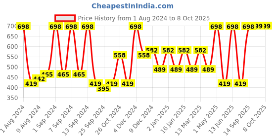 myntra.com Arrabi Blue & Grey Graphic Printed 8-Seater Table Cover arrabi Price History Graph from 1 Aug 2024 to 8 Oct 2025