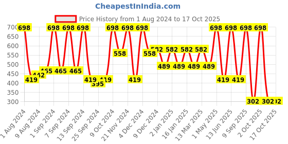 myntra.com Arrabi Blue & Grey Leaf Printed 8-Seater Table Cover arrabi Price History Graph from 1 Aug 2024 to 17 Oct 2025