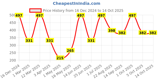 myntra.com Arrabi Blue & Grey Leaf Printed Cotton Aprons With Pockets arrabi Price History Graph from 16 Dec 2024 to 14 Oct 2025