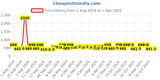 myntra.com Arrabi Blue & Maroon Floral 130 TC Single Bedsheet with 1 Pillow Covers arrabi Price History Graph from 1 Aug 2024 to 1 Dec 2025