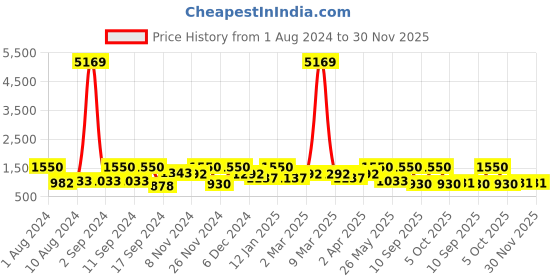 myntra.com Arrabi Blue & Maroon Floral 300 TC 2 King-Size Bedsheets with 4 Pillow Covers arrabi Price History Graph from 1 Aug 2024 to 30 Nov 2025