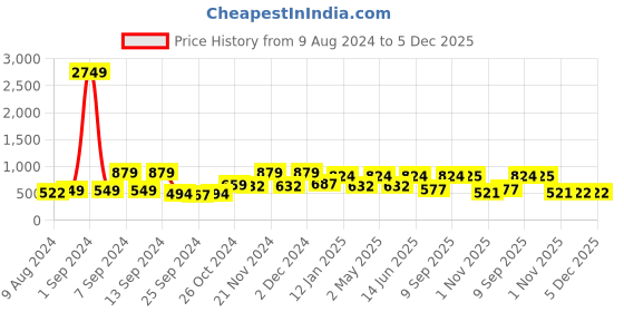 myntra.com Arrabi Blue & Maroon Geometric 300 TC King Bedsheet with 2 Pillow Covers arrabi Price History Graph from 9 Aug 2024 to 5 Dec 2025