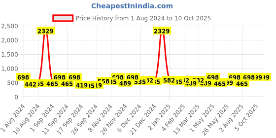 myntra.com Arrabi Blue & Multicoloured Graphic 300 TC Single Bedsheet with 1 Pillow Covers arrabi Price History Graph from 1 Aug 2024 to 10 Oct 2025