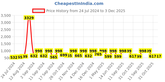 myntra.com Arrabi Blue & Mustard Graphic 300 TC King Bedsheet with 2 Pillow Covers arrabi Price History Graph from 24 Jul 2024 to 2 Dec 2025
