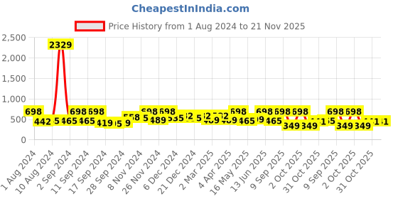 myntra.com Arrabi Blue & Mustard Graphic 300 TC Single Bedsheet with 1 Pillow Covers arrabi Price History Graph from 1 Aug 2024 to 21 Nov 2025