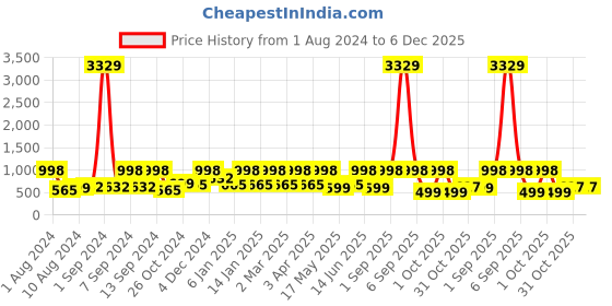 myntra.com Arrabi Blue & Navy Blue 300 TC King Bedsheet with 2 Pillow Covers arrabi Price History Graph from 1 Aug 2024 to 6 Dec 2025