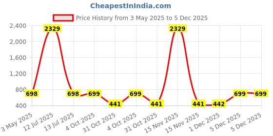 myntra.com Arrabi Blue & Navy Blue Floral Printed 350 TC Single Bedsheet Set 2.15 m x 1.5 m arrabi Price History Graph from 3 May 2025 to 5 Dec 2025