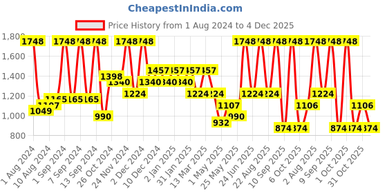 myntra.com Arrabi Blue & Navy Blue Striped 300 TC Cotton King Bedsheet With 2 Pillow Covers arrabi Price History Graph from 1 Aug 2024 to 4 Dec 2025
