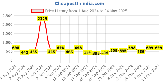 myntra.com Arrabi Blue & Off White Geometric Printed 300 TC Single Bedsheet with 1 Pillow Cover arrabi Price History Graph from 1 Aug 2024 to 13 Nov 2025