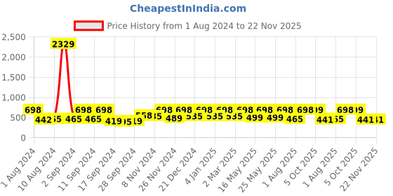 myntra.com Arrabi Blue & Orange Geometric 300 TC Single Bedsheet with 1 Pillow Cover arrabi Price History Graph from 1 Aug 2024 to 22 Nov 2025