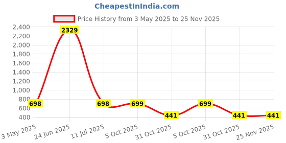 myntra.com Arrabi Blue & Orange Geometric 350 TC Single Bedsheet with 1 Pillow Covers arrabi Price History Graph from 3 May 2025 to 24 Nov 2025