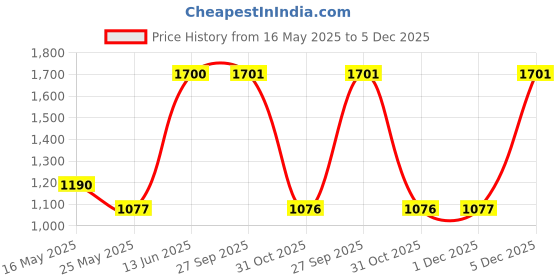 myntra.com Arrabi Blue & Orange Geometric Mild Winter 450 GSM Double Bed Comforter arrabi Price History Graph from 16 May 2025 to 5 Dec 2025