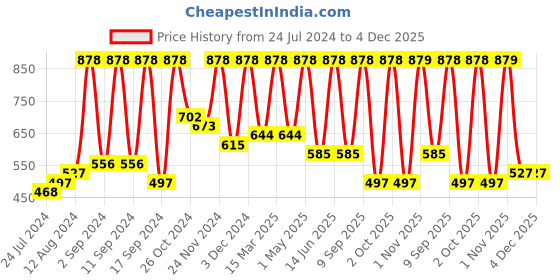myntra.com Arrabi Blue & Peach-Coloured Geometric 300 TC King Bedsheet with 2 Pillow Covers arrabi Price History Graph from 24 Jul 2024 to 4 Dec 2025