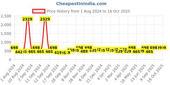 myntra.com Arrabi Blue & Peach Geometric Printed 300 TC Single Bedsheet With 1 Pillow Cover arrabi Price History Graph from 1 Aug 2024 to 16 Oct 2025